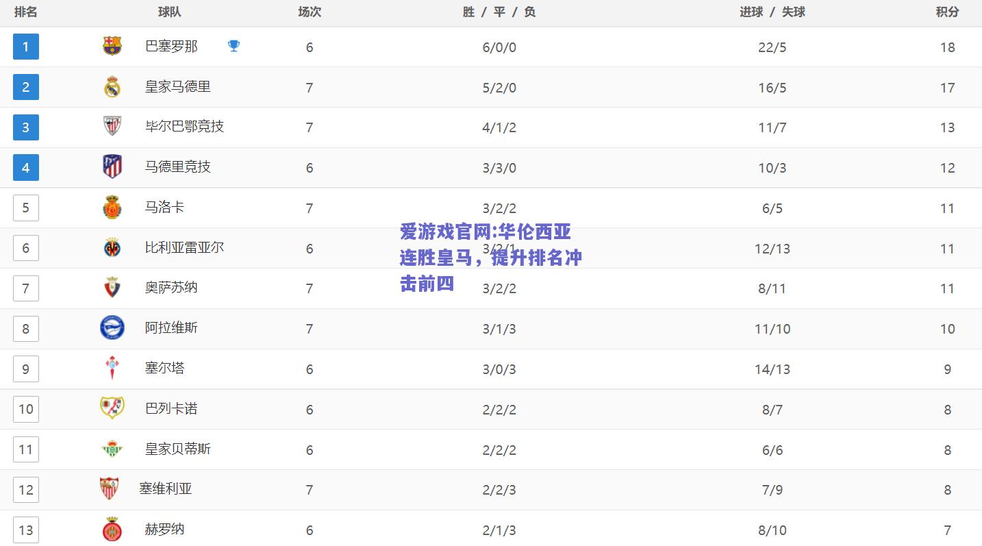 华伦西亚连胜皇马，提升排名冲击前四
